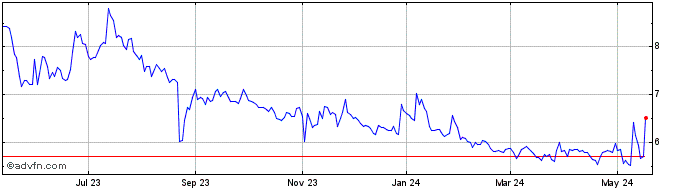 1 Year Unifi Share Price Chart