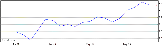 1 Month United Microelectronics  Price Chart