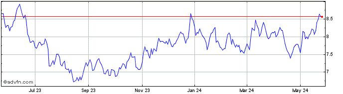 1 Year United Microelectronics  Price Chart