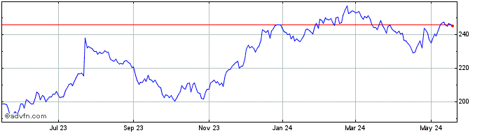 1 Year Union Pacific Share Price Chart