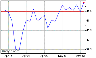 1 Month US Bancorp Chart