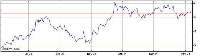 1 Year US Bancorp Share Price Chart