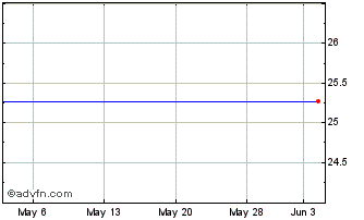 1 Month U.S. Bancorp 6.60% Pfd Securities Chart