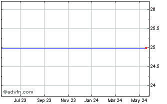 1 Year US Bancorp Chart