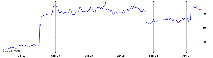 1 Year US Cellular Share Price Chart