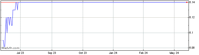 1 Year US Xpress Enterprises Share Price Chart