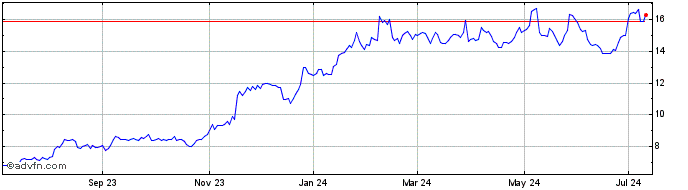 1 Year Universal Technical Inst... Share Price Chart
