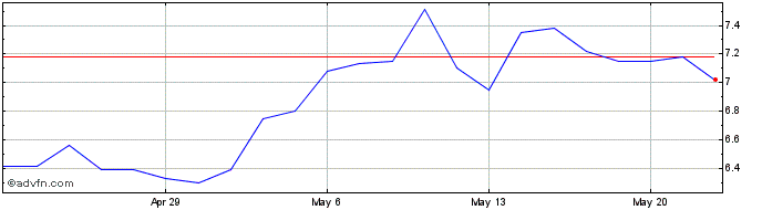1 Month UWM Share Price Chart