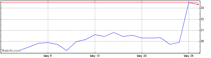 1 Month United States Cellular Share Price Chart