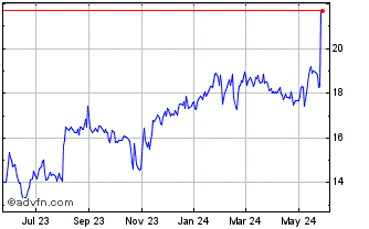 1 Year United States Cellular Chart