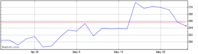 1 Month Veeva Systems Share Price Chart