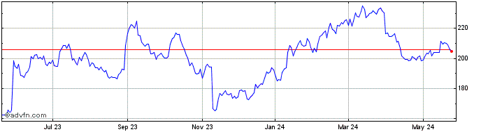 1 Year Veeva Systems Share Price Chart