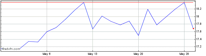1 Month Velocity Financial Share Price Chart