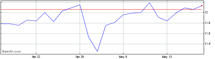 1 Month Vermilion Energy Share Price Chart