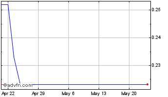 1 Month VIA optronics Chart