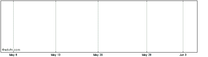 1 Month Van Kampen GR CA Mun Share Price Chart