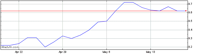 1 Month Invesco Municipal Share Price Chart