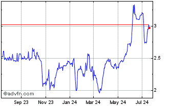 1 Year Valens Semiconductor Chart