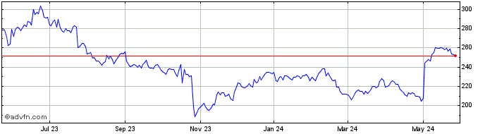 1 Year Valmont Industries Share Price Chart