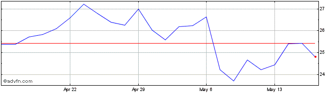 1 Month Vornado Realty Share Price Chart