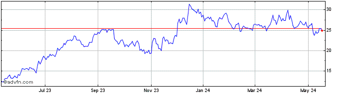 1 Year Vornado Realty Share Price Chart