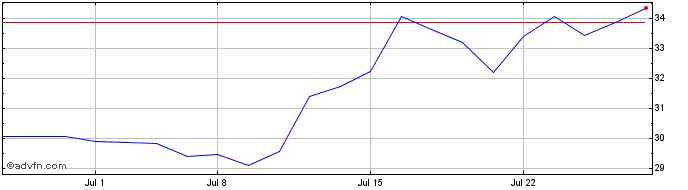1 Month Vishay Precision Share Price Chart
