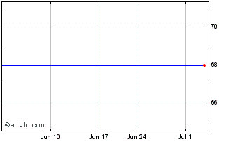 1 Month Validus Holdings, Ltd. (delisted) Chart