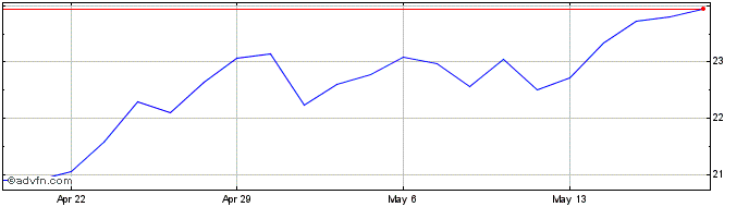 1 Month Vishay Intertechnology Share Price Chart