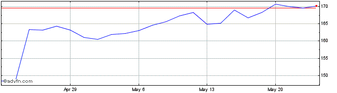 1 Month Wabtec Share Price Chart