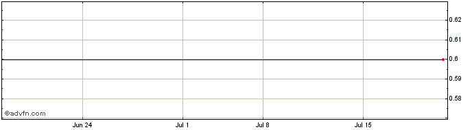 1 Month Walter Investment Management Corp. (delisted) Share Price Chart