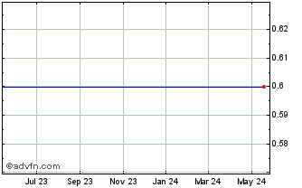 1 Year Walter Investment Management Corp. (delisted) Chart