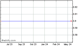 1 Year Walter Investment Management Corp. (delisted) Chart
