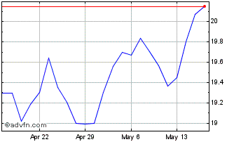 1 Month Webster Financial Chart