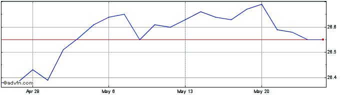 1 Month WESCO  Price Chart
