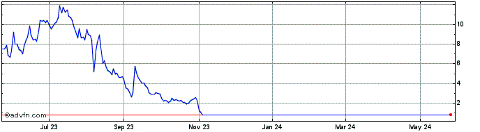 1 Year WeWorks Share Price Chart