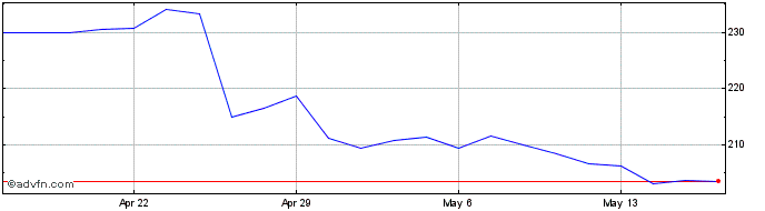 1 Month WEX Share Price Chart