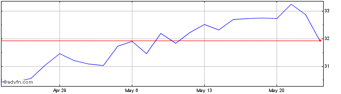 1 Month Woori Financial Share Price Chart