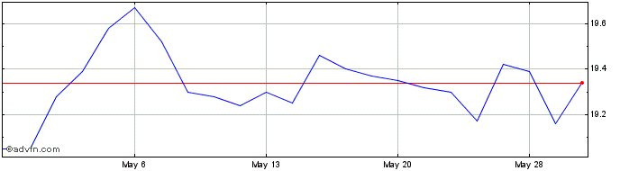 1 Month Wells Fargo  Price Chart