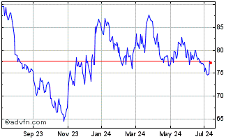 1 Year West Fraser Timber Chart