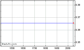 Intraday Weatherford Chart