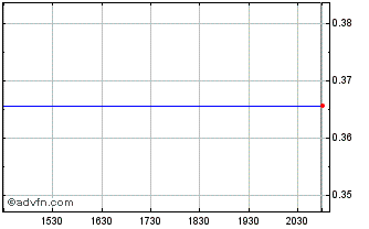 Intraday Weatherford Chart
