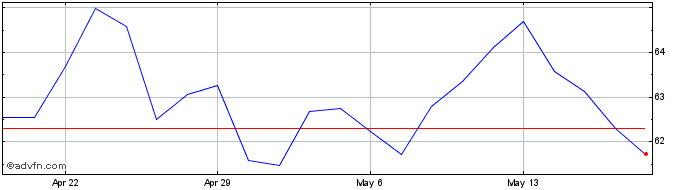 1 Month Winnebago Industries Share Price Chart