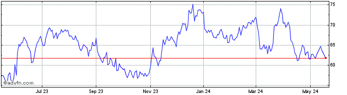1 Year Winnebago Industries Share Price Chart