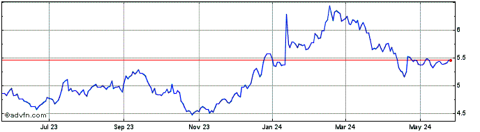 1 Year Wipro  Price Chart