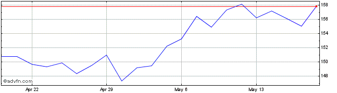 1 Month Westlake Share Price Chart