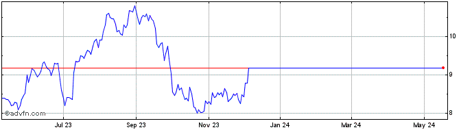 1 Year Western Asset Mortgage C... Share Price Chart