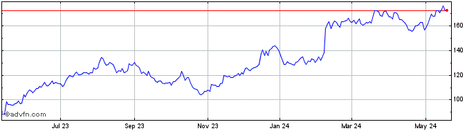 1 Year Advanced Drainage Systems Share Price Chart