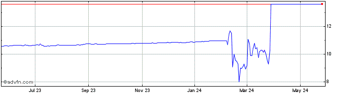 1 Year Andretti Acquisition Share Price Chart