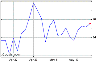1 Month Wolfspeed Chart