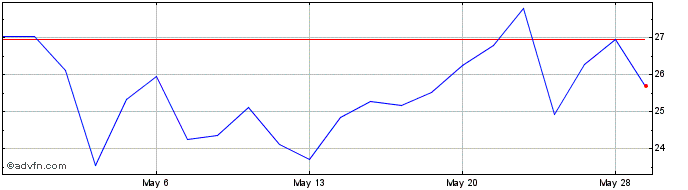 1 Month Wolfspeed Share Price Chart